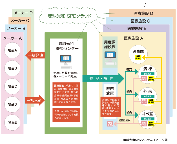 SPDシステム
