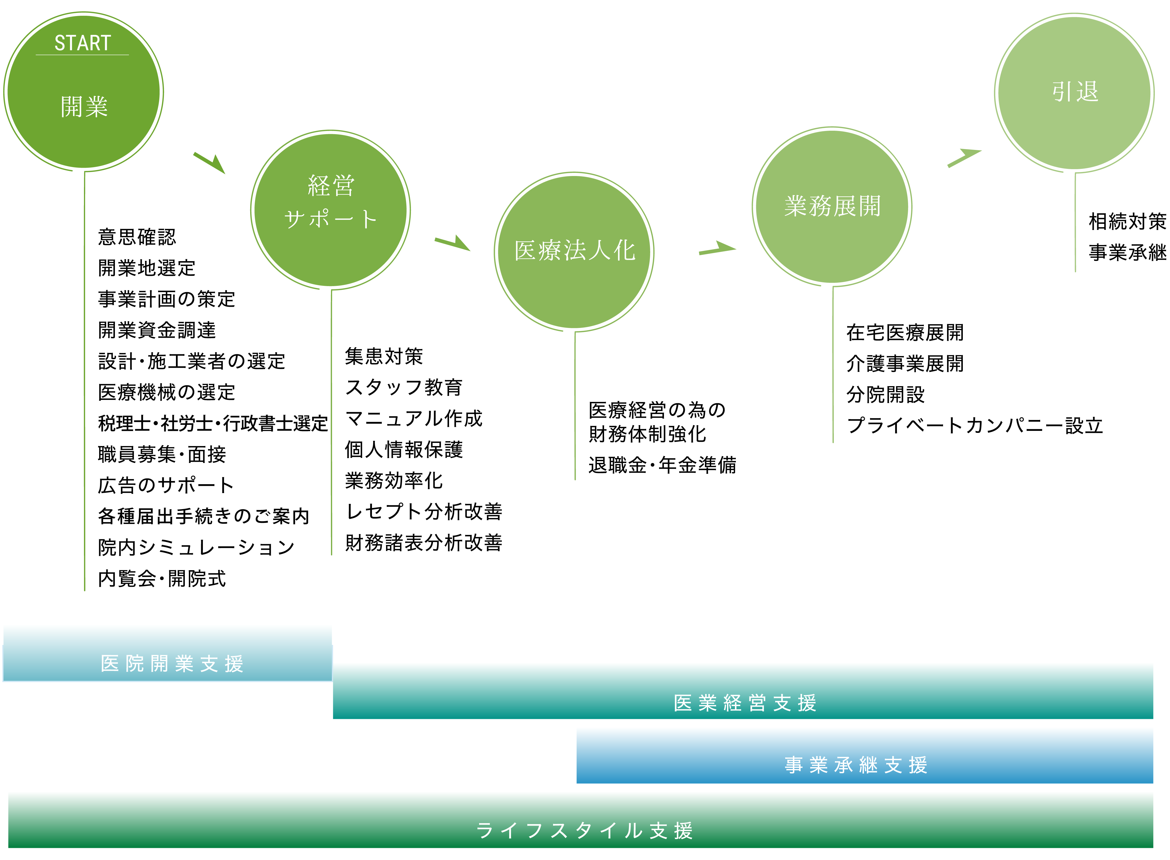 開業経営ステップ